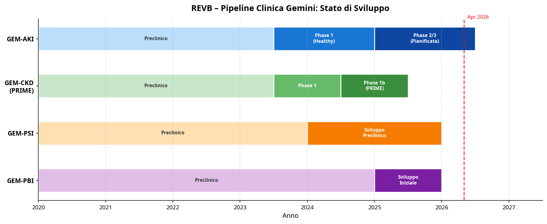 Revelation Biosciences Gemini clinical pipeline