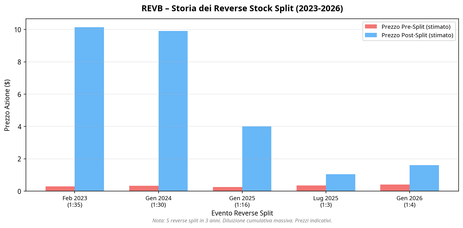 REVB reverse stock split history